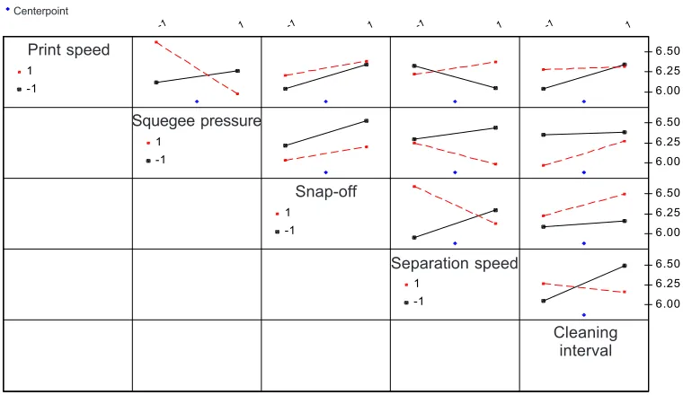 Figure 2Interaction plot for solder paste height