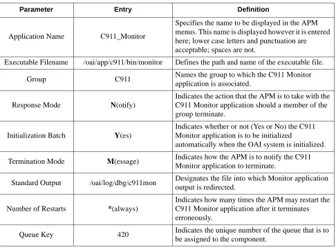 Table 4-1  C911 Monitor Primary Configuration Parameters