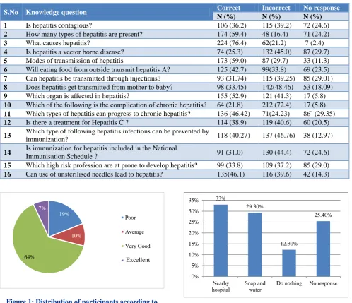 Figure 1: Distribution of participants according to overall knowledge score (n=293). 
