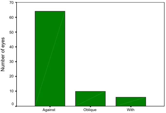 Category  Table 3b Frequency Percentage  