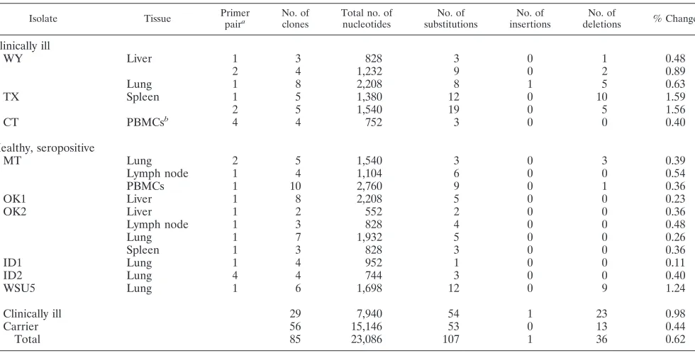 FIG. 1. Schematic diagram of the heterogeneity found at nucleotide positions in in vivo-derived LTRs from EIAV and HIV