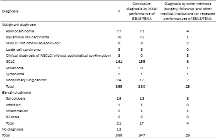 Table 3. Lymph nodes