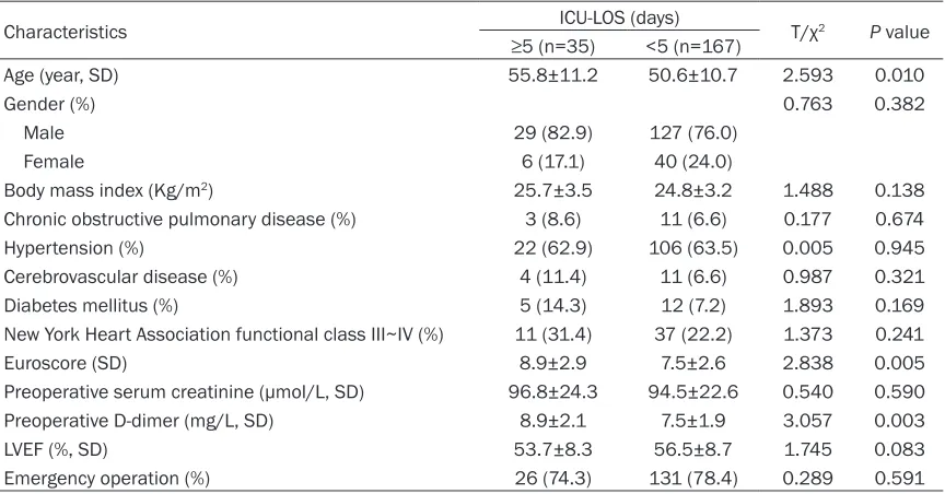 Table 1. Univariate analysis of the preoperative characteristics of patients undergoing surgery for acute aortic dissection type A
