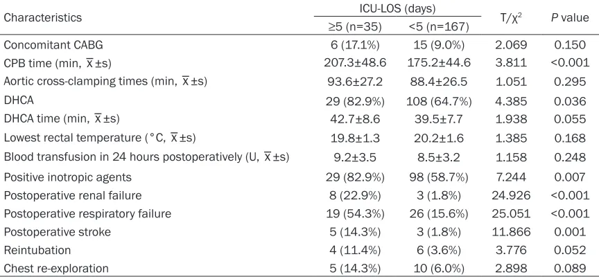 Table 3. Multivariate logistic regression analysis of prolonged stay in ICU in patients undergoing sur-gery for acute aortic dissection type A