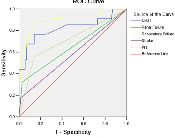 Table 4. AUC analysis of the prediction model