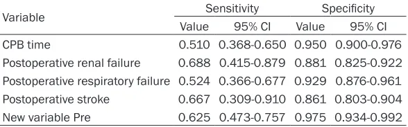 Table 5. Sensitivity and specificity of the independent predictors and the new variable Pre