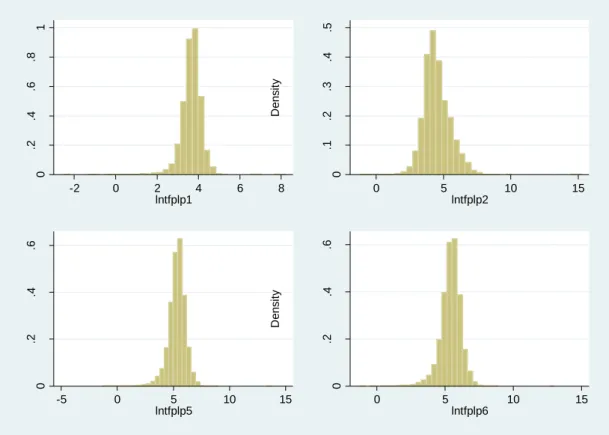 Figure 1: The distribution of firm TFP 