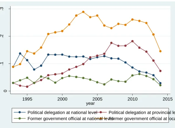 Figure 3: Share of firms with subcategories of political connections, 1993-2014 