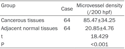 Table 1. Comparison of ultrasound contrast parameters between cancer-ous tissues and adjacent normal tissues