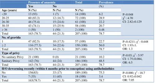 Table 2: Distribution of anaemic pregnant women according to various socio-demographic parameters