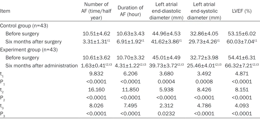 Table 3. Comparison of the number and duration of AF, left atrial end-diastolic diameter, left atrial end-systolic diameter, and LVEF in two groups of patients before and 6 months after surgery (_x ± sd)