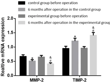 Table 4. Comparison of serum MMP-2 and TIMP-2 protein levels in the two groups of patients before and 6 months after surgery (_x ± sd)