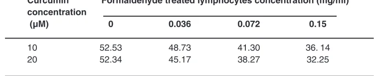 Table 5: Percent of Cytotoxicity index (%CI)