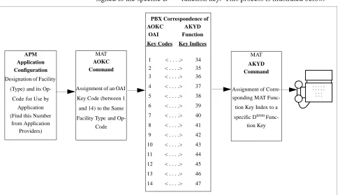 Figure 3-1   OAI Function Key Assignment