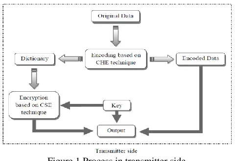 Figure 1 Process in transmitter side 