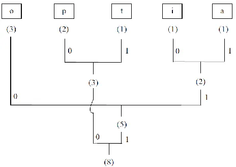 Figure 3 Formation of Huffman code 