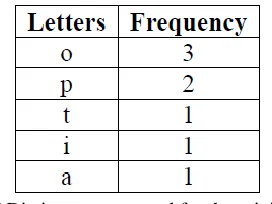 Figure 4 we obtained the least length letters first and we don’t need to change it. Thereafter, the highest length letters are compared with the least length letters by checking whether the 