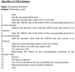 Figure 11 Algorithm of CSE technique 