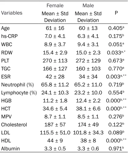 Table 1. Distribution of the parameters by sex
