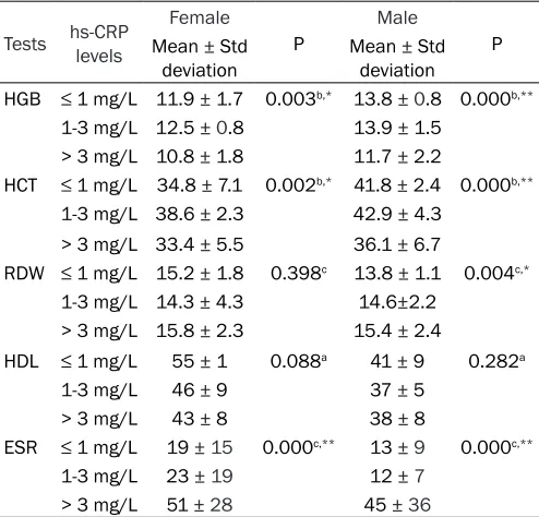 Table 2. Comparison of the parameters according to hs-CRP CVD risk groups
