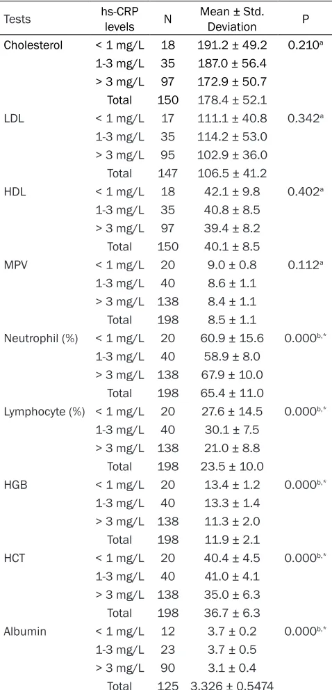 Table 3A. Comparison of normally distributed laboratory tests in statistical analyses according to hs-CRP CVD risk groups