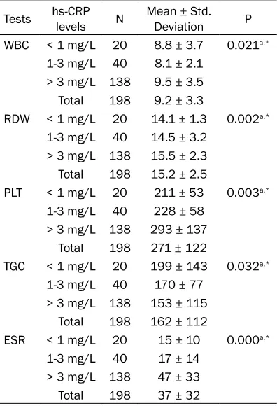 Table 3B. Comparison of non-normally distrib-uted laboratory tests in statistical analyses according to hs-CRP CVD risk groups