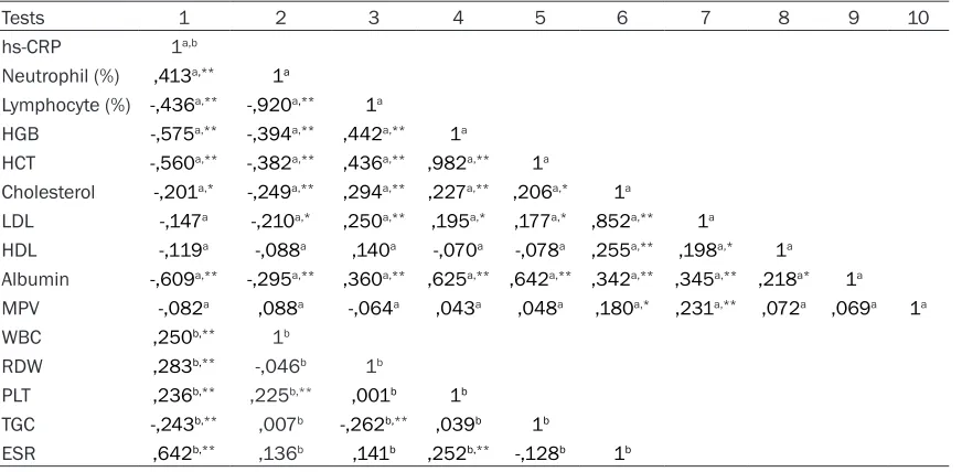 Table 5. Simple regression model explaining the effect of independent variables on hs-CRP variable