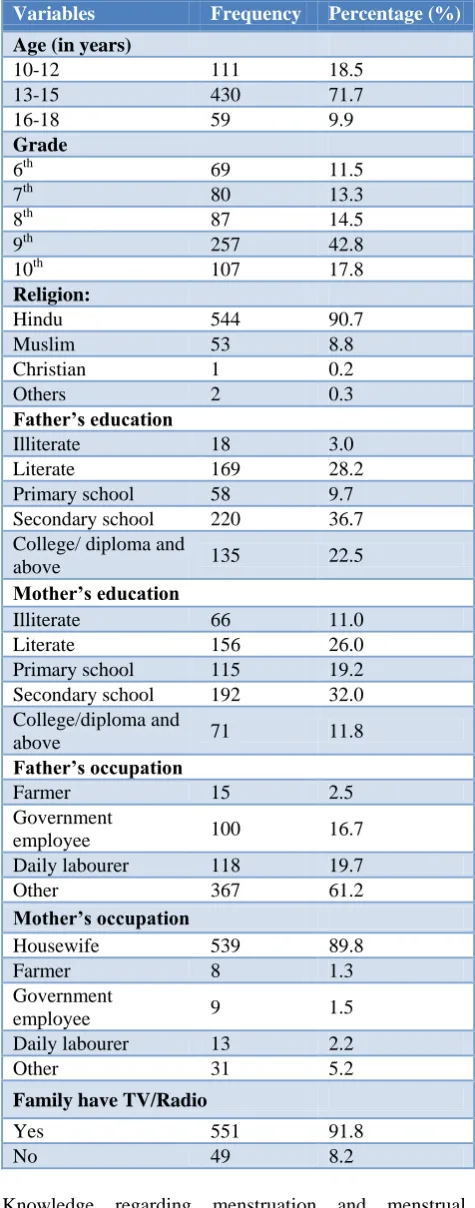 Table 1: Socio-demographic variables (n=600). 