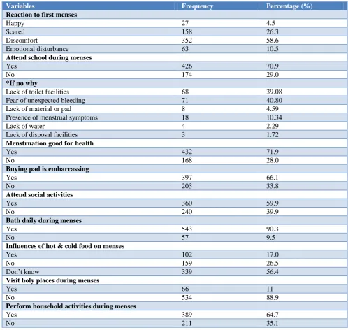 Table 4: Practices of menstruation (n=600). 