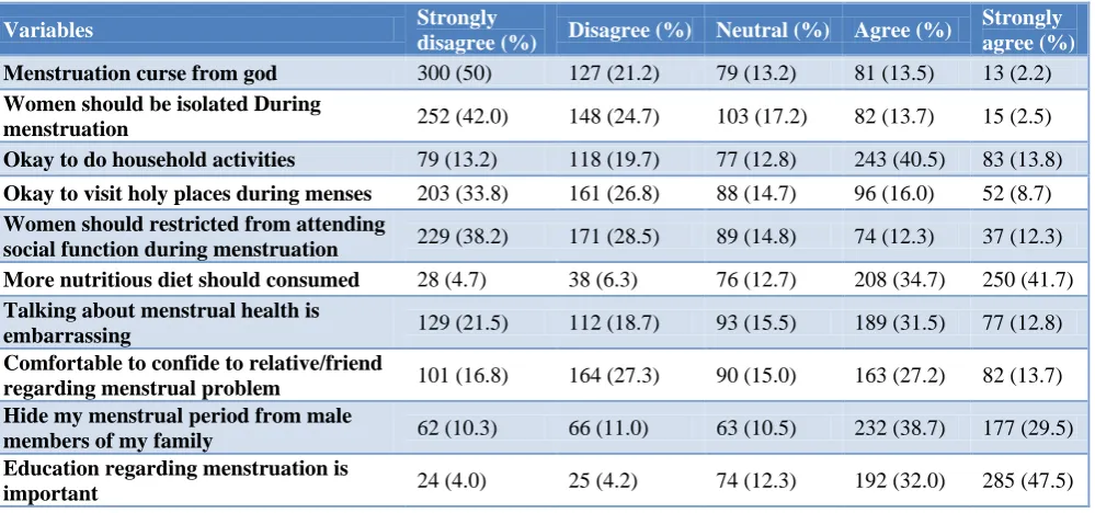 Table 5: Perception on menstruation and menstrual hygiene. 