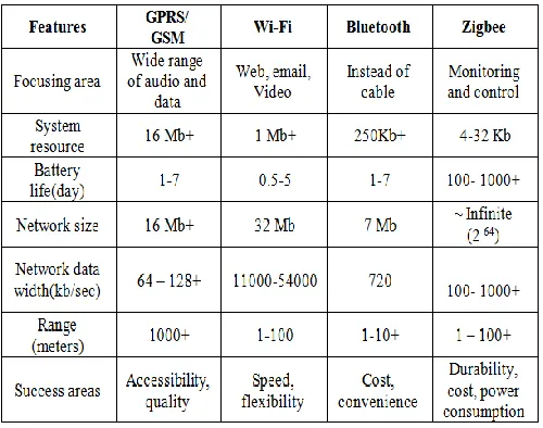 Table 1 Comparison of ZigBee and other wireless technology features 