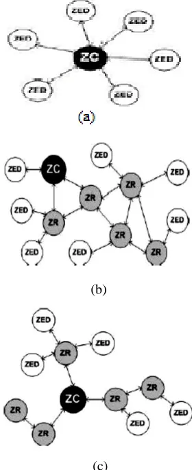 Figure 1 ZigBee topologies a) star b) mesh c) tree 