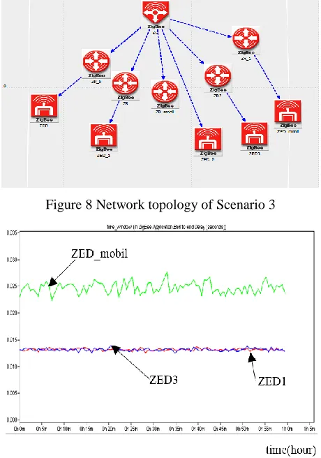 Figure 8 Network topology of Scenario 3 