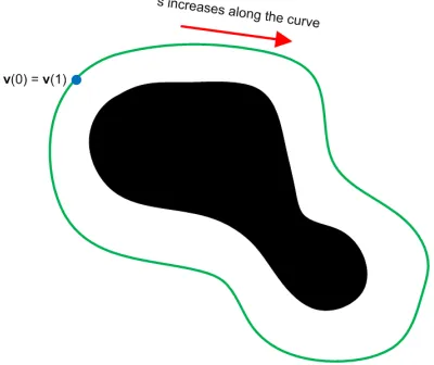 Figure 1.2: Parametric snake curve v(s)
