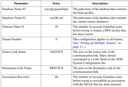 Table 2-3  Secondary Configuration Parameter Entries