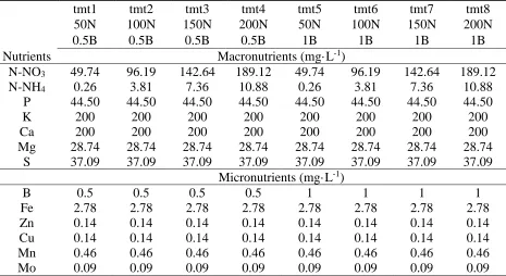 Table 1. Concentrations of elements injected into nutrient solutions of different treatments (tmt) 