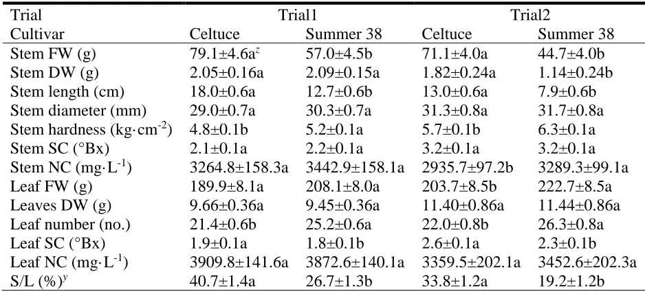 Table 3. Main effect of cultivars ‘Celtuce’ and ‘Summer 38’ on stem and leaves characteristics 