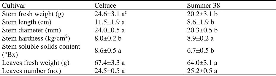 Table 2. Main effect of cultivars on stem and leaves characteristics (mean ± SE) 