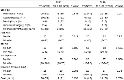 Table 4. Comparison of TT genotype versus CC & TC in TLR2 & TLR 9 polymorphism