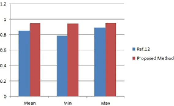 Fig.12: Performance Evaluation through Dice 