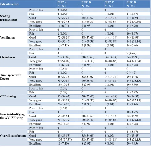 Table 5: Satisfaction regarding treatment received (n=584). 