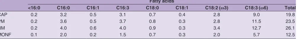 Table 3: Bioaccumulation factors (BAF) and Translocation Factors in Brassica oleracea collected in different sampling points