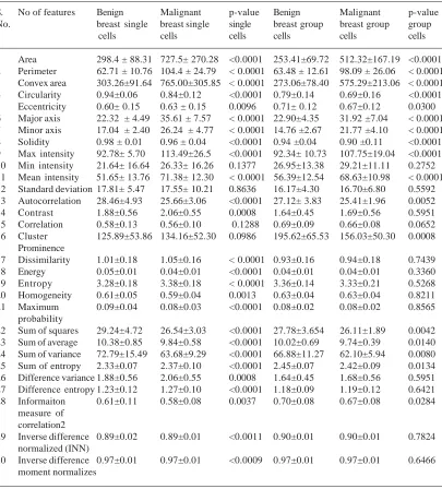 Table 6.  Comparative parameter of single cells and group cells of benign and malignant cells of breast cancer image