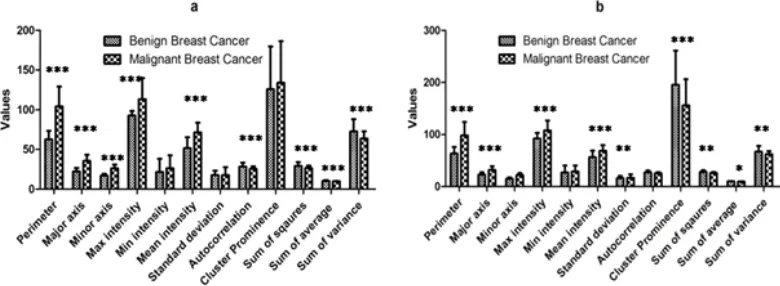 Fig. 3. Variations of values of various features for (a) single cell (b) group cells for breast cancer