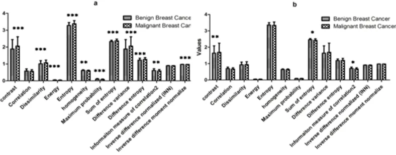Fig. 6.  Variations of values of various features for (a) single cell (b) group cells.Following table represents the numerical value of the features of single and group cells