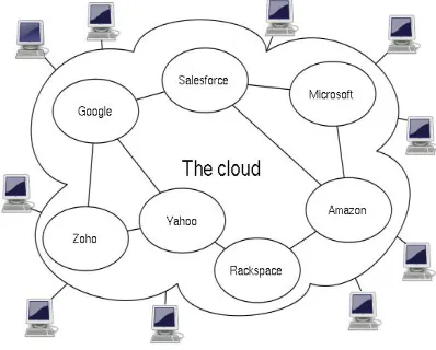 Figure 1 Cloud Computing Environment 