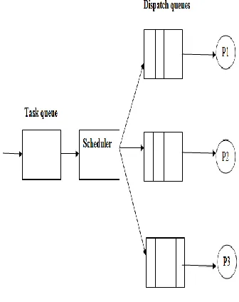 Figure 2 Task scheduling 