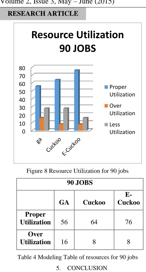 Figure 8 Resource Utilization for 90 jobs 