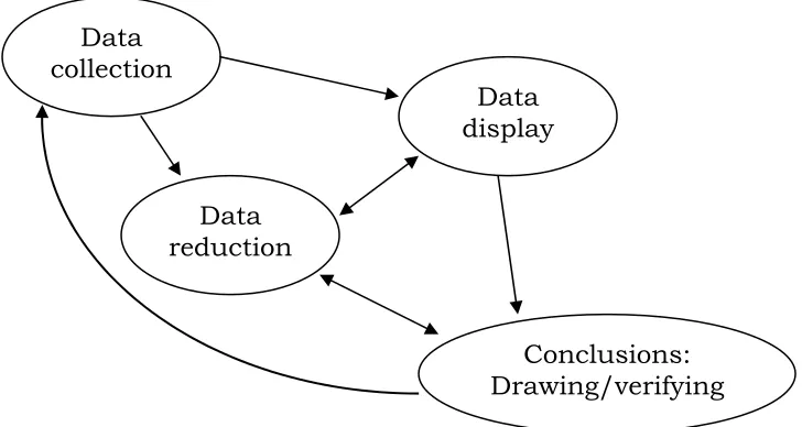 Figure 1.  Components of data analysis: interactive model 
