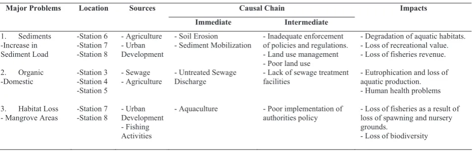 Table 2: Source of Pollution at Sungai Pontian Kecil and Causal Chain Analysis 